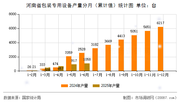 河南省包装专用设备产量分月(累计值)统计图 河南省包装专用设备产量分月(累计值)统计图