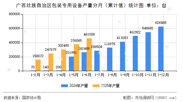 广西壮族自治区包装专用设备产量分月（累计值）统计图