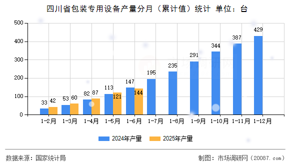 四川省包装专用设备产量分月(累计值)统计 四川省包装专用设备产量分月(累计值)统计