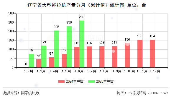 辽宁省大型拖拉机产量分月（累计值）统计图