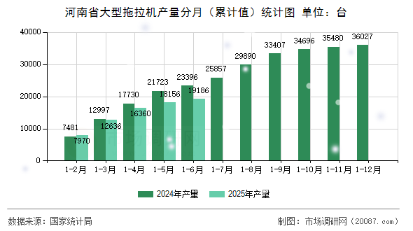 河南省大型拖拉机产量分月（累计值）统计图