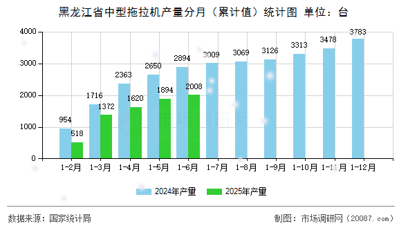 黑龙江省中型拖拉机产量分月（累计值）统计图