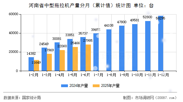 河南省中型拖拉机产量分月（累计值）统计图