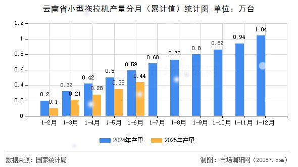 云南省小型拖拉机产量分月(累计值)统计图 云南省小型拖拉机产量分月(累计值)统计图