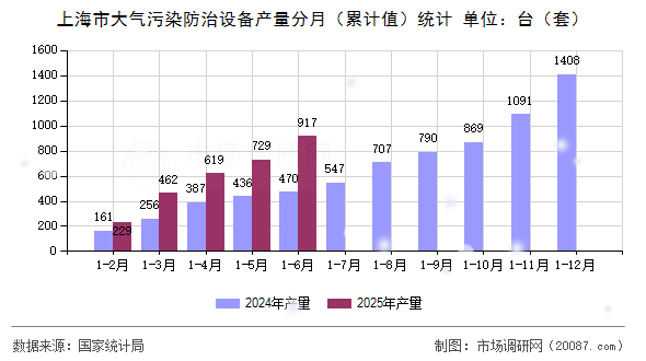 上海市大气污染防治设备产量分月（累计值）统计