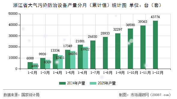 浙江省大气污染防治设备产量分月(累计值)统计图 浙江省大气污染防治设备产量分月(累计值)统计图