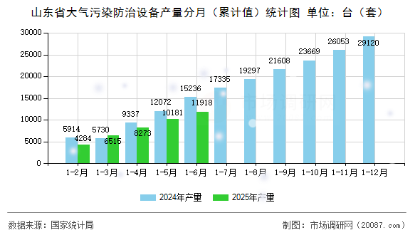 山东省大气污染防治设备产量分月(累计值)统计图 山东省大气污染防治设备产量分月(累计值)统计图