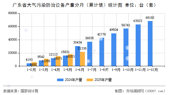 广东省大气污染防治设备产量分月（累计值）统计图