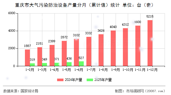重庆市大气污染防治设备产量分月（累计值）统计