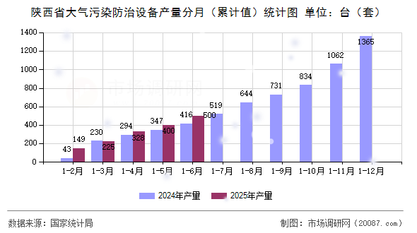 陕西省大气污染防治设备产量分月(累计值)统计图 陕西省大气污染防治设备产量分月(累计值)统计图