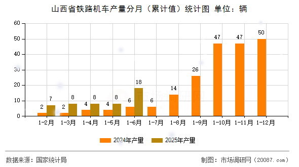 山西省铁路机车产量分月(累计值)统计图 山西省铁路机车产量分月(累计值)统计图