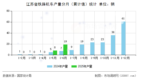 江苏省铁路机车产量分月(累计值)统计 江苏省铁路机车产量分月(累计值)统计