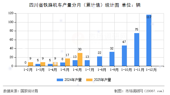 四川省铁路机车产量分月（累计值）统计图