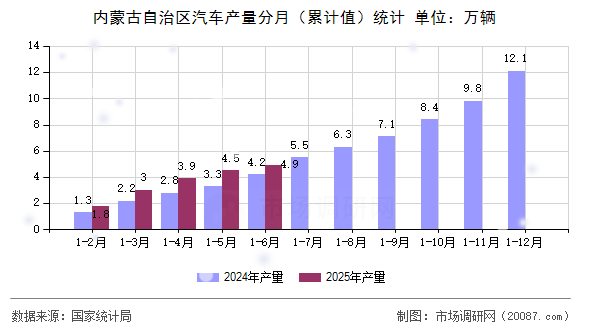 内蒙古自治区汽车产量分月（累计值）统计