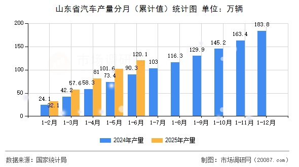 山东省汽车产量分月（累计值）统计图