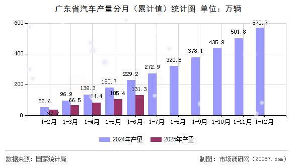 广东省汽车产量分月(累计值)统计图 广东省汽车产量分月(累计值)统计图