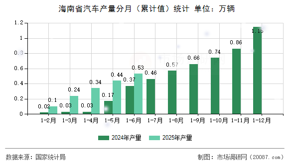 海南省汽车产量分月（累计值）统计