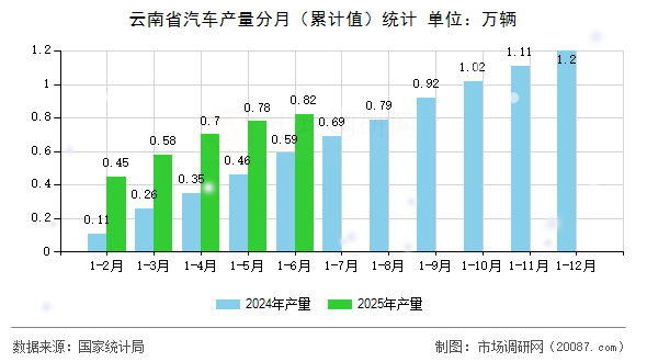 云南省汽车产量分月（累计值）统计