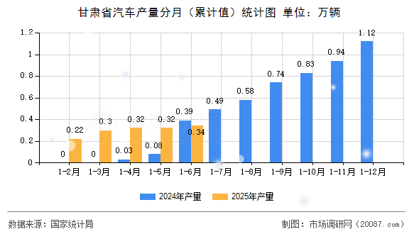 甘肃省汽车产量分月（累计值）统计图