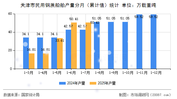 天津市民用钢质船舶产量分月（累计值）统计