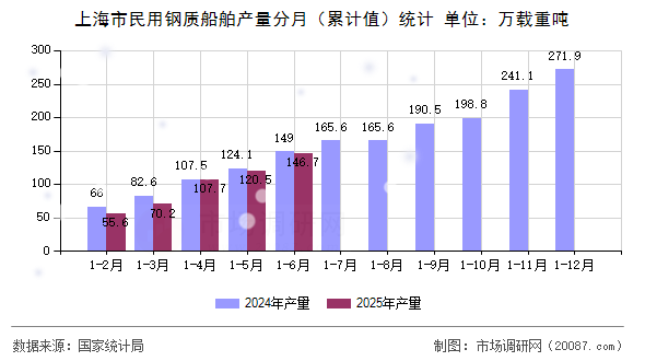 上海市民用钢质船舶产量分月（累计值）统计