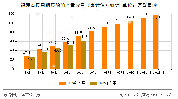 福建省民用钢质船舶产量分月（累计值）统计