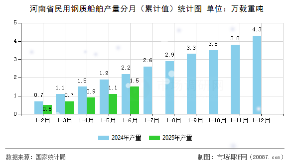 河南省民用钢质船舶产量分月（累计值）统计图