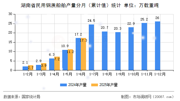 湖南省民用钢质船舶产量分月(累计值)统计 湖南省民用钢质船舶产量分月(累计值)统计