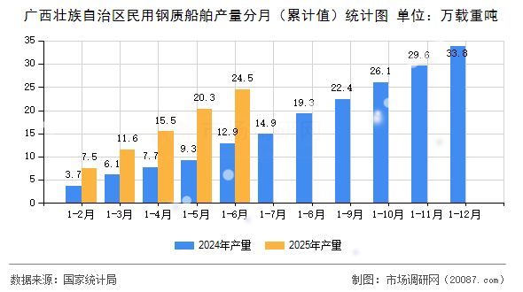 广西壮族自治区民用钢质船舶产量分月（累计值）统计图