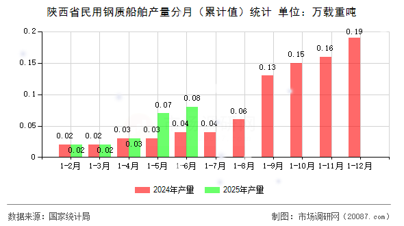 陕西省民用钢质船舶产量分月（累计值）统计
