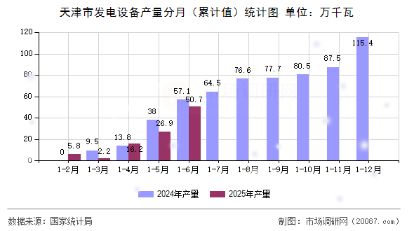 天津市发电设备产量分月(累计值)统计图 天津市发电设备产量分月(累计值)统计图