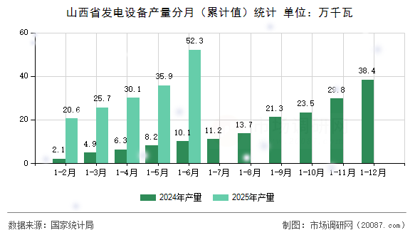 山西省发电设备产量分月（累计值）统计