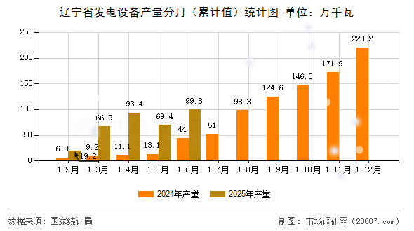 辽宁省发电设备产量分月（累计值）统计图