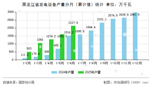 黑龙江省发电设备产量分月（累计值）统计