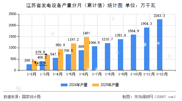 江苏省发电设备产量分月(累计值)统计图 江苏省发电设备产量分月(累计值)统计图