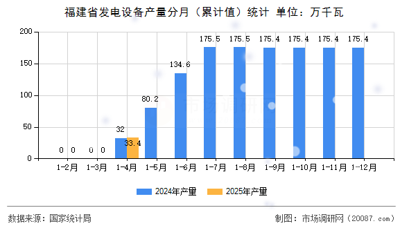福建省发电设备产量分月（累计值）统计