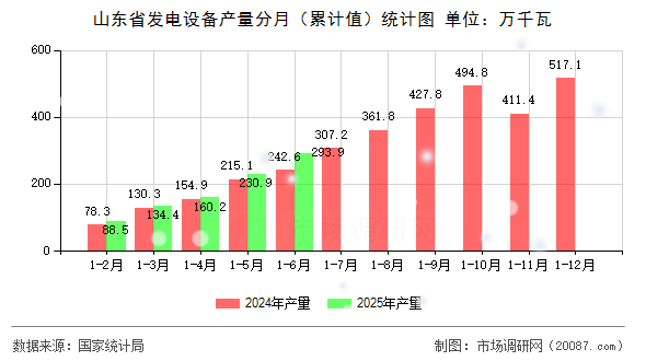 山东省发电设备产量分月(累计值)统计图 山东省发电设备产量分月(累计值)统计图