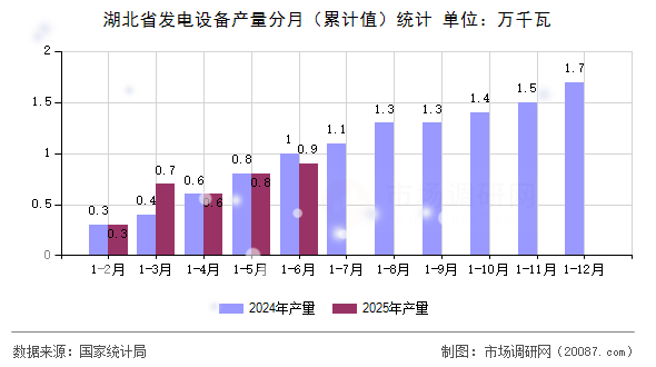湖北省发电设备产量分月(累计值)统计 湖北省发电设备产量分月(累计值)统计