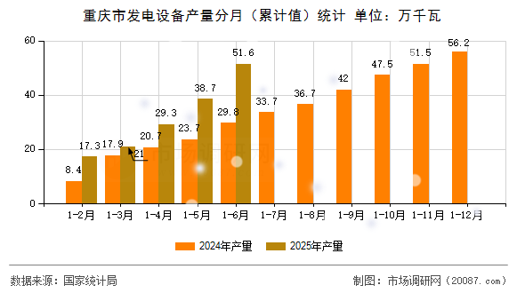 重庆市发电设备产量分月（累计值）统计