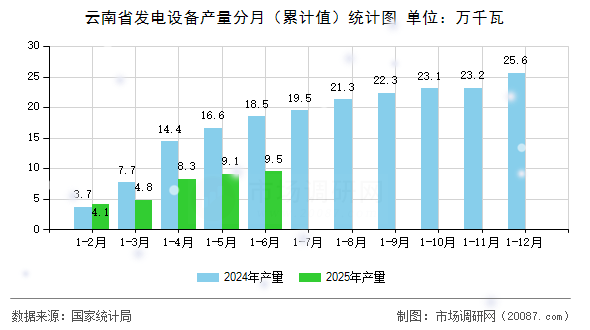 云南省发电设备产量分月（累计值）统计图