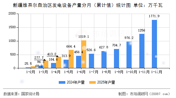 新疆维吾尔自治区发电设备产量分月（累计值）统计图