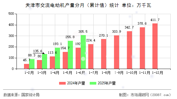 天津市交流电动机产量分月(累计值)统计 天津市交流电动机产量分月(累计值)统计
