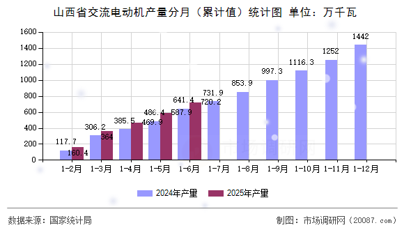 山西省交流电动机产量分月(累计值)统计图 山西省交流电动机产量分月(累计值)统计图