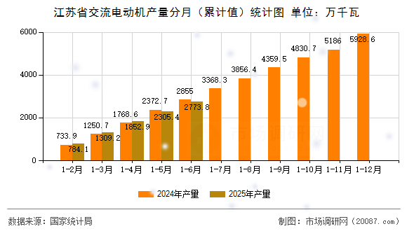 江苏省交流电动机产量分月（累计值）统计图