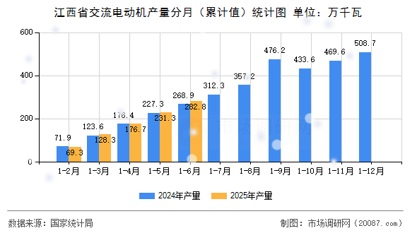 江西省交流电动机产量分月(累计值)统计图 江西省交流电动机产量分月(累计值)统计图