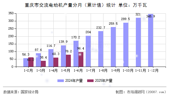 重庆市交流电动机产量分月(累计值)统计 重庆市交流电动机产量分月(累计值)统计