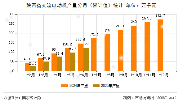 陕西省交流电动机产量分月(累计值)统计 陕西省交流电动机产量分月(累计值)统计
