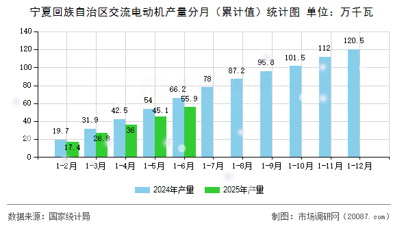 宁夏回族自治区交流电动机产量分月(累计值)统计图 宁夏回族自治区交流电动机产量分月(累计值)统计图