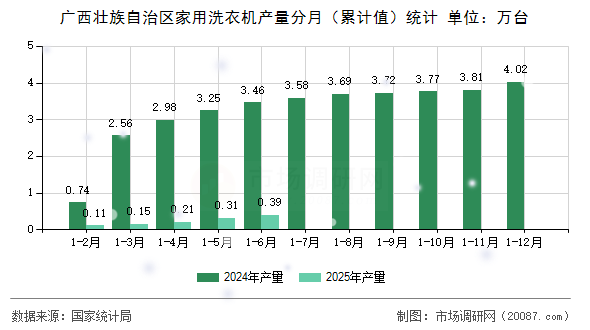 广西壮族自治区家用洗衣机产量分月（累计值）统计