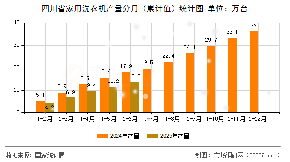 四川省家用洗衣机产量分月（累计值）统计图